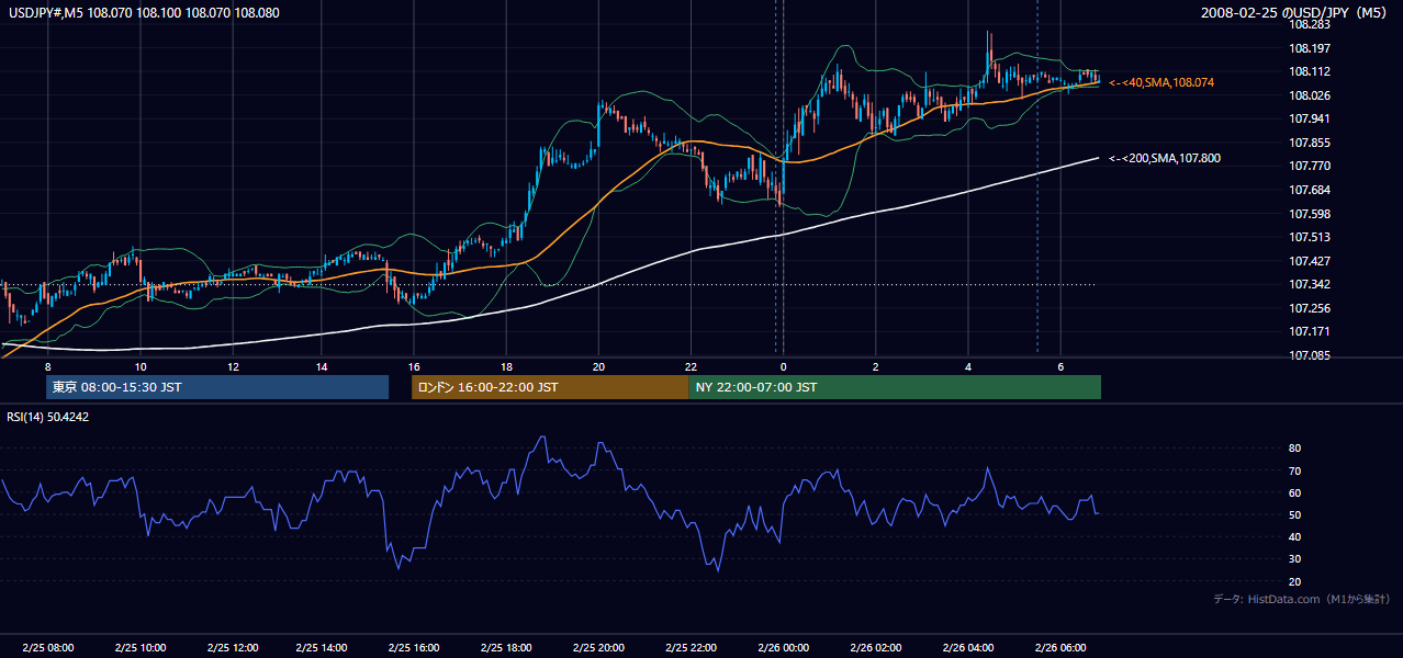2008-02-25(月) USD/JPY 5分足チャート