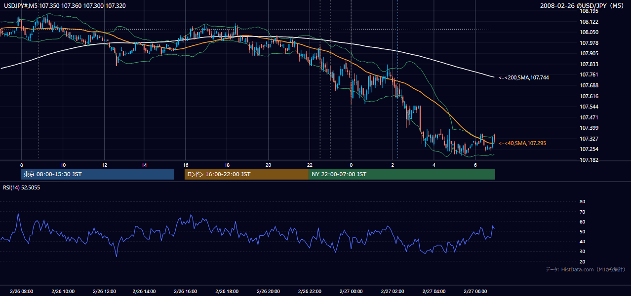 2008-02-26(火) USD/JPY 5分足チャート