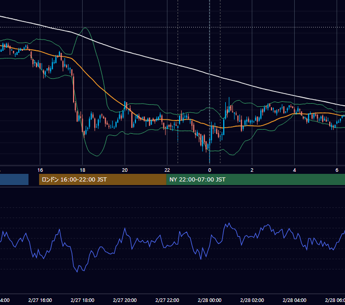 2008年2月27日（水） USD/JPY 5分足チャート