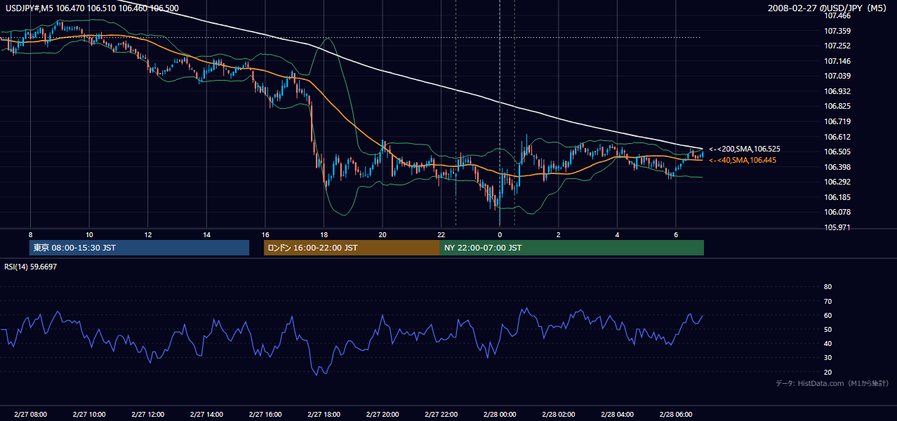 2008-02-27(水) USD/JPY 5分足チャート