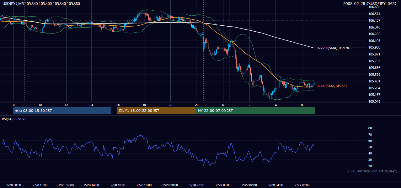 2008-02-28(木) USD/JPY 5分足チャート