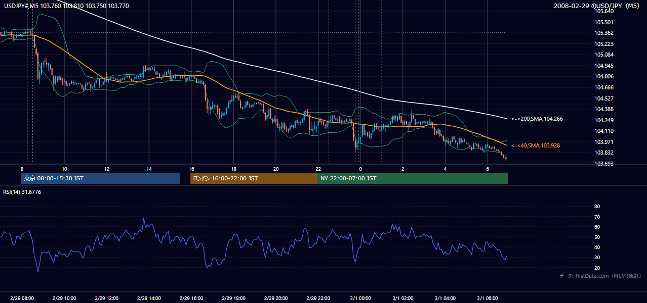 2008-02-29(金) USD/JPY 5分足チャート