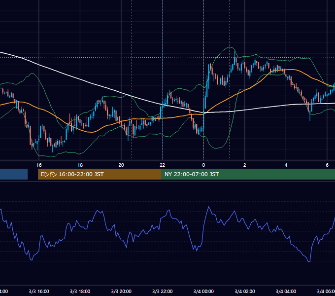 2008年3月3日（月） USD/JPY 5分足チャート