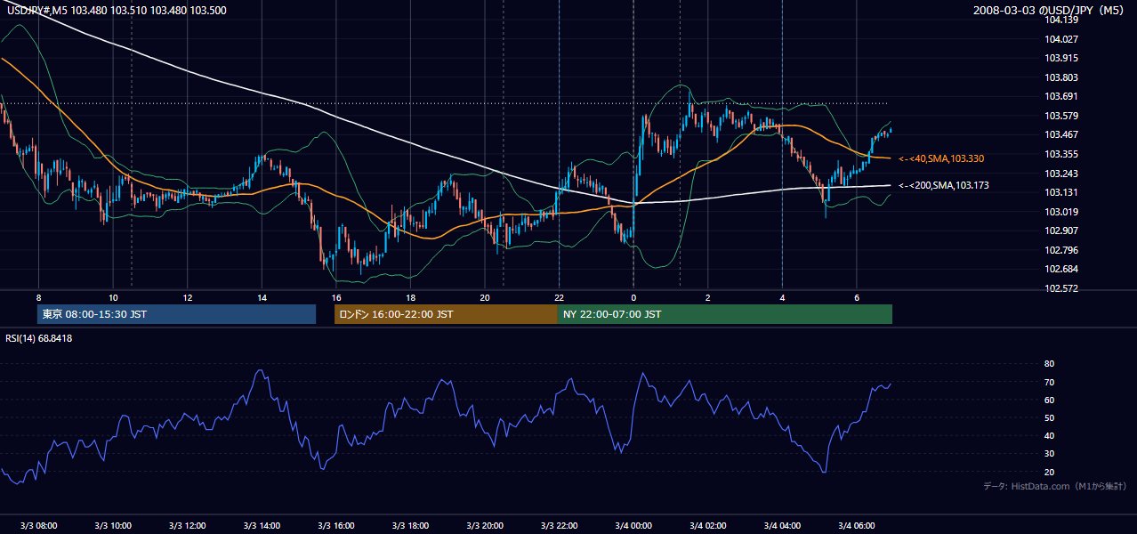 2008年3月3日(月) USD/JPY 5分足チャート