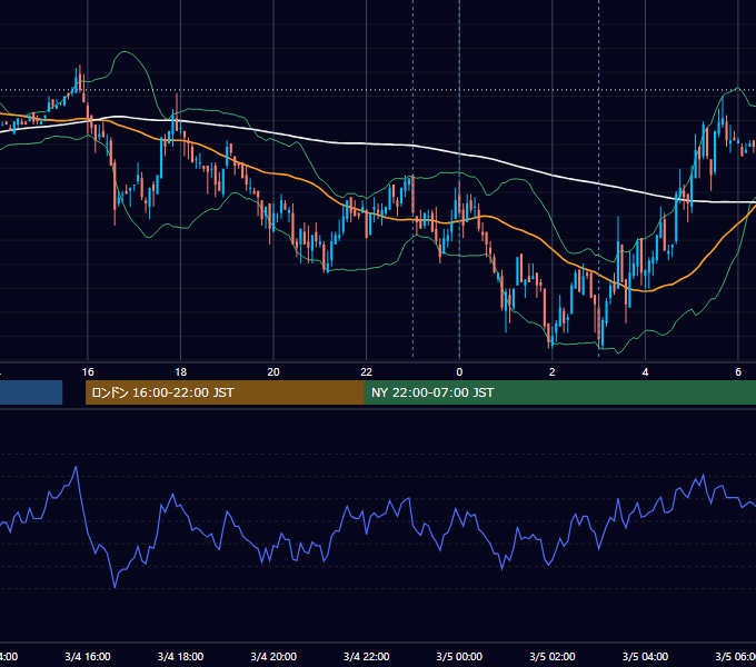 2008年3月4日（火） USD/JPY 5分足チャート