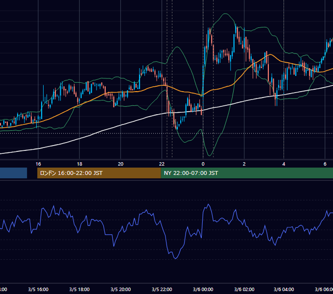 2008年3月5日（水） USD/JPY 5分足チャート