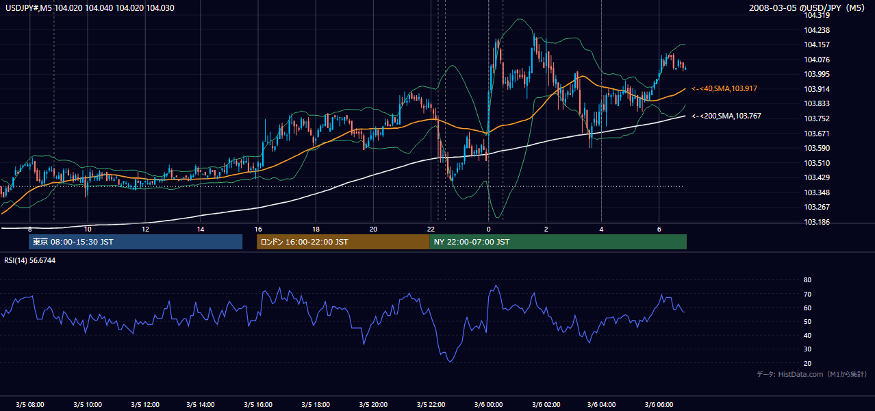 2008-03-05(水) USD/JPY 5分足チャート