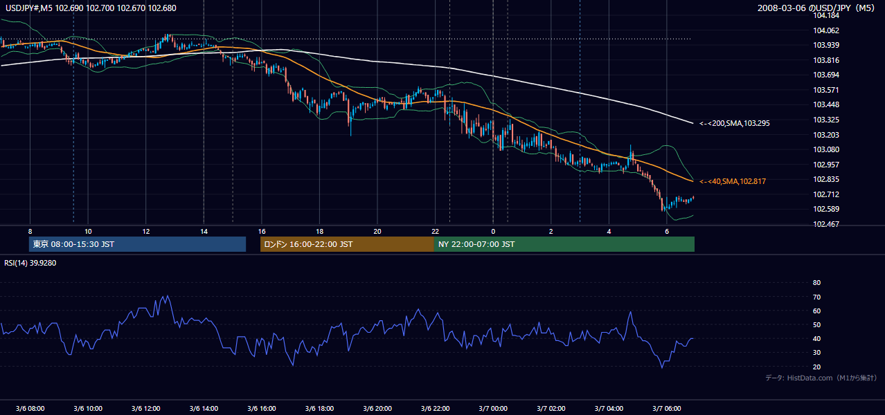 2008-03-06(木) USD/JPY 5分足チャート