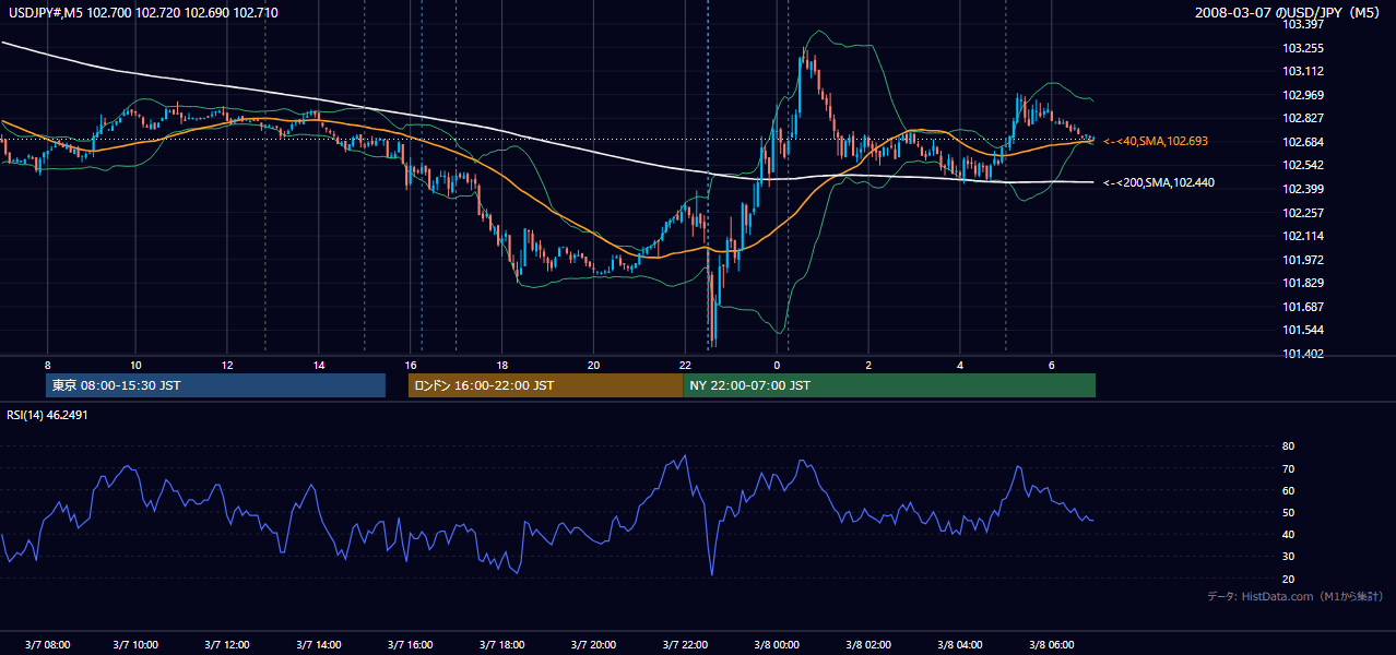 2008-03-07(金) USD/JPY 5分足チャート
