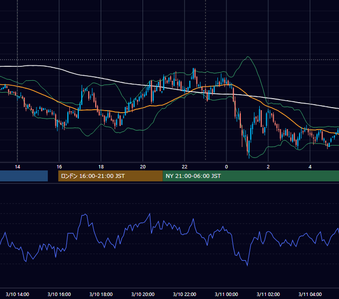 2008年3月10日（月） USD/JPY 5分足チャート