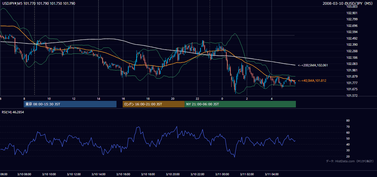 2008-03-10(月) USD/JPY 5分足チャート