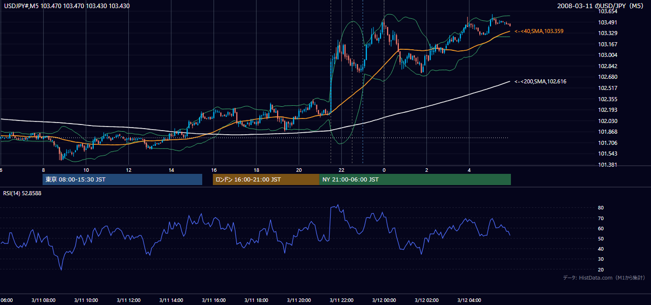 2008-03-11(火) USD/JPY 5分足チャート