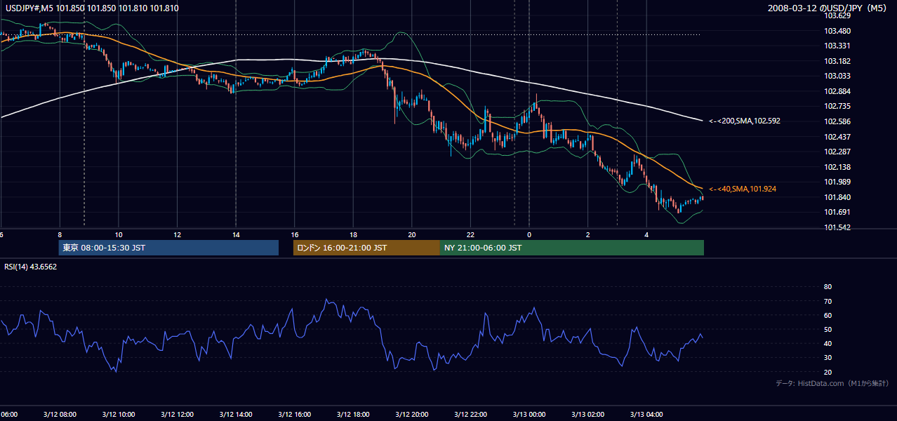 2008-03-12(水) USD/JPY 5分足チャート