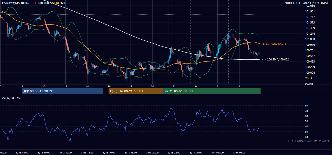 2008-03-13(木) USD/JPY 5分足チャート