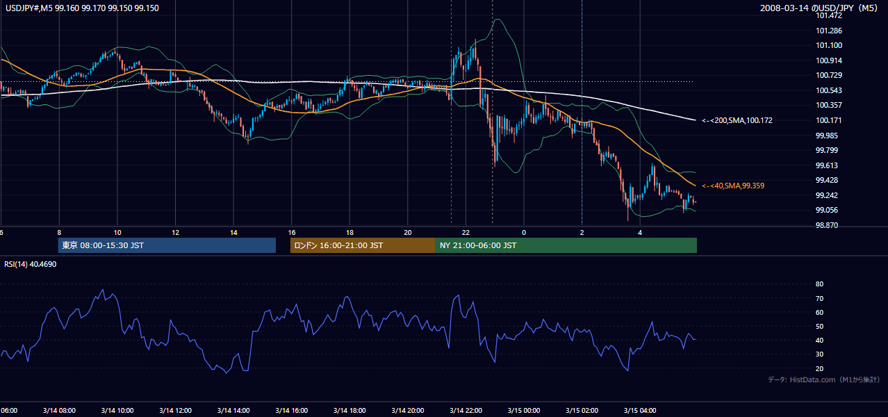 2008-03-14(金) USD/JPY 5分足チャート