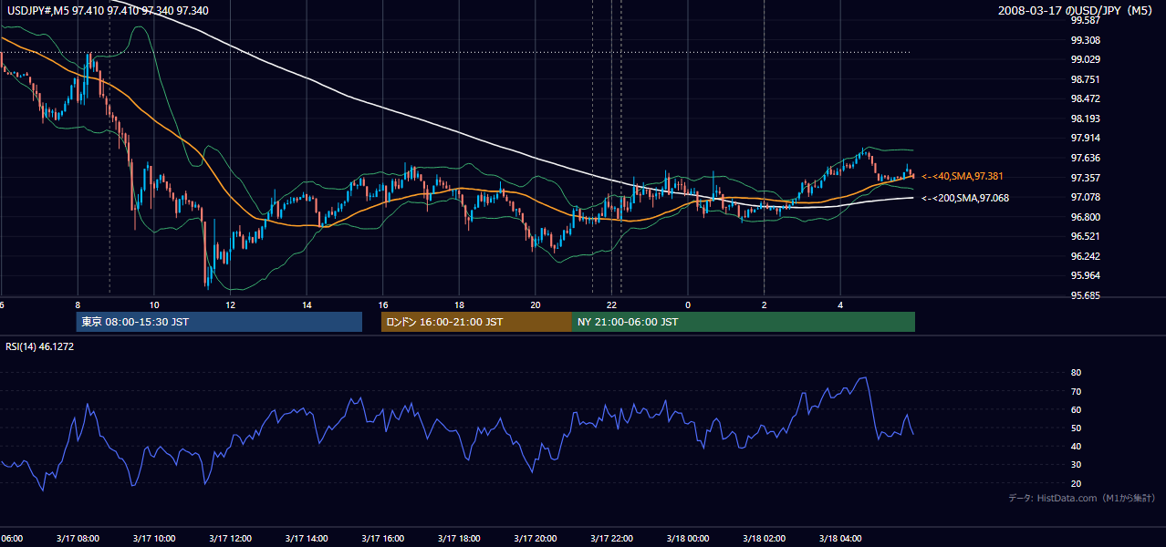 2008-03-17(月) USD/JPY 5分足チャート