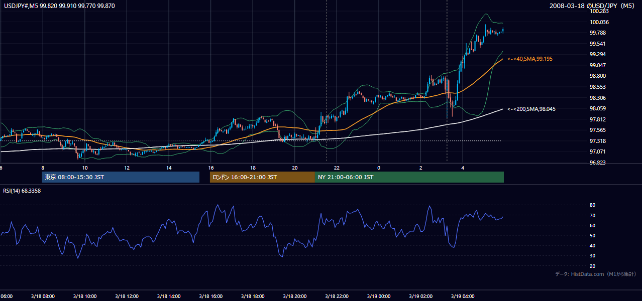 2008-03-18(火) USD/JPY 5分足チャート