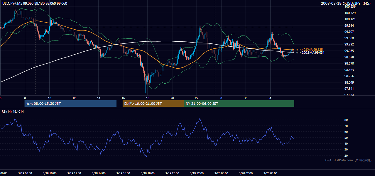 2008年3月19日(水) USD/JPY 5分足チャート