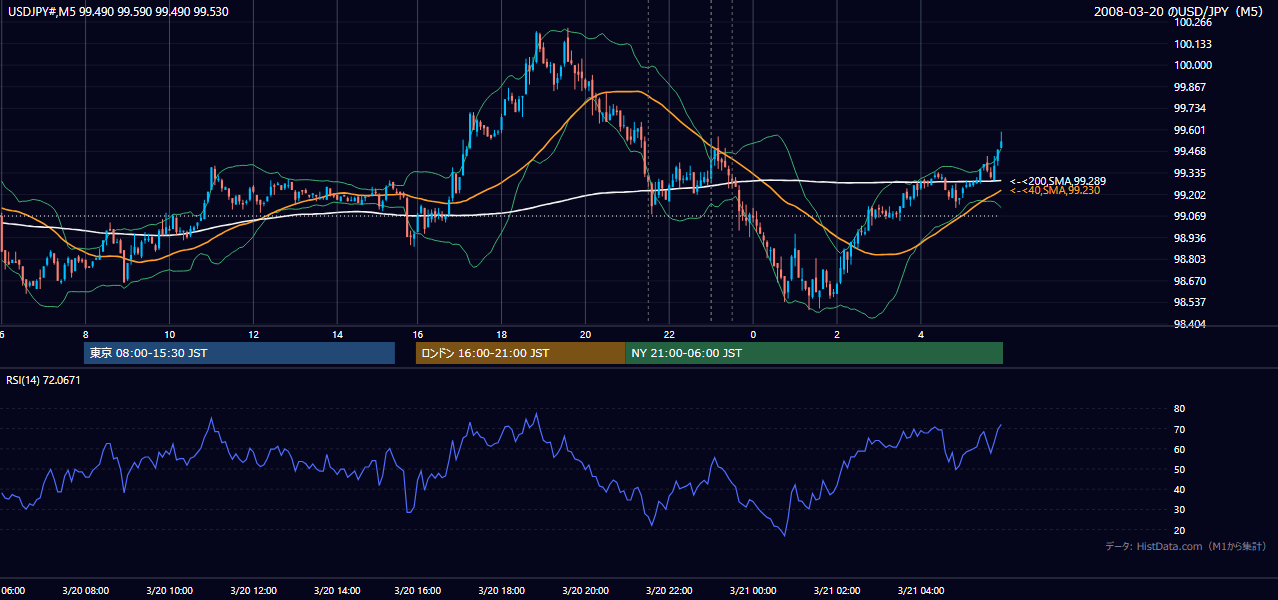 2008-03-20(木) USD/JPY 5分足チャート