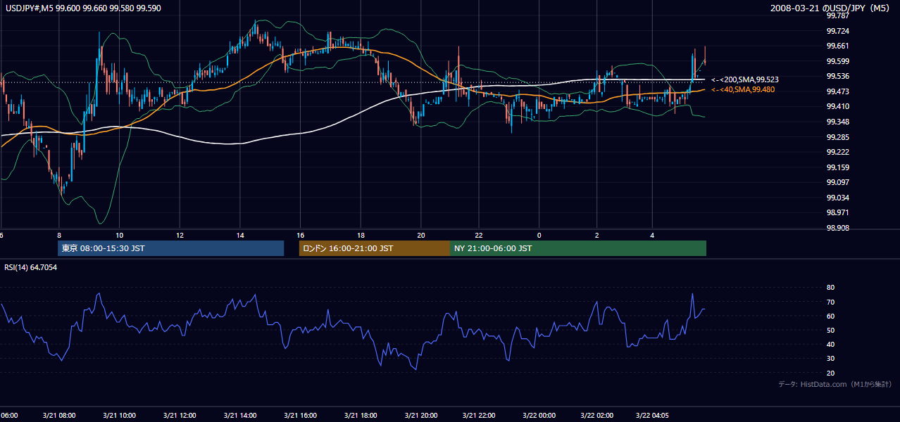2008-03-21(金) USD/JPY 5分足チャート