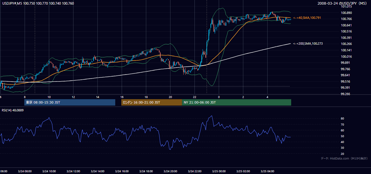 2008-03-24(月) USD/JPY 5分足チャート