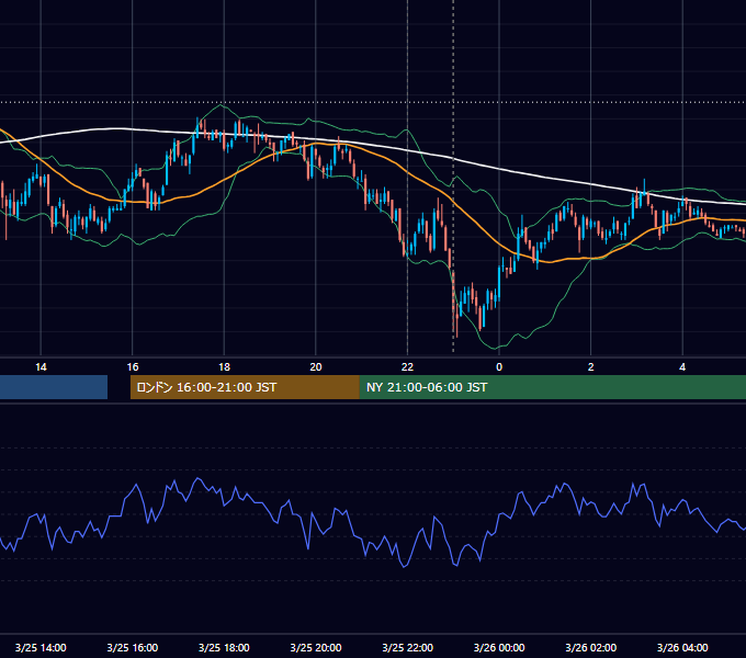 2008年3月25日（火） USD/JPY 5分足チャート