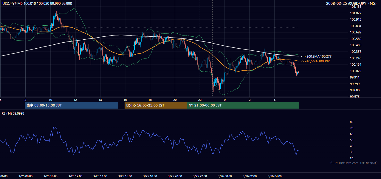 2008-03-25(火) USD/JPY 5分足チャート
