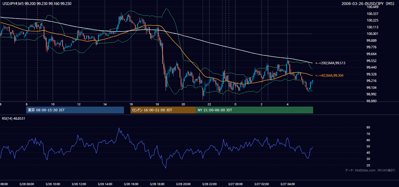 2008-03-26(水) USD/JPY 5分足チャート