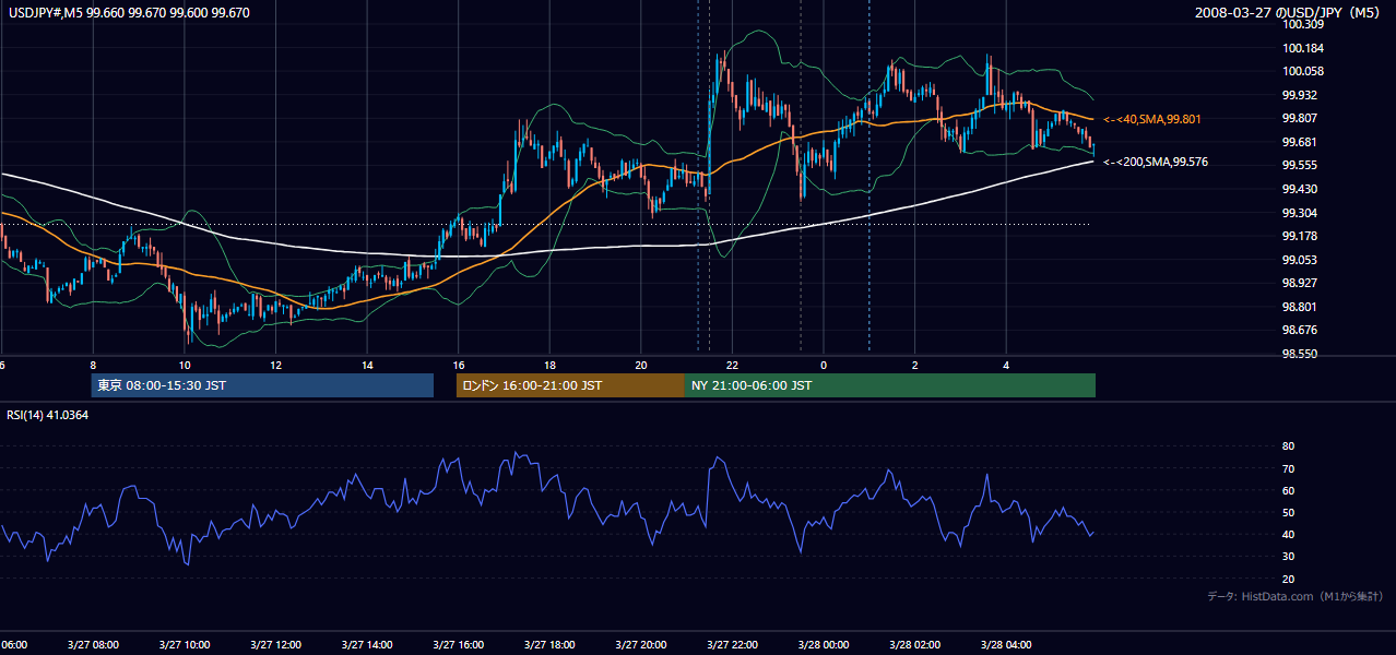 2008-03-27(木) USD/JPY 5分足チャート