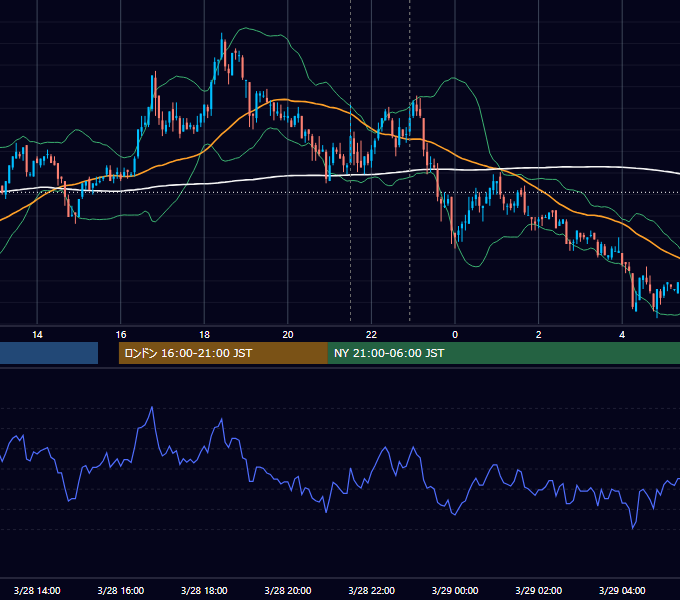 2008年3月28日（金） USD/JPY 5分足チャート