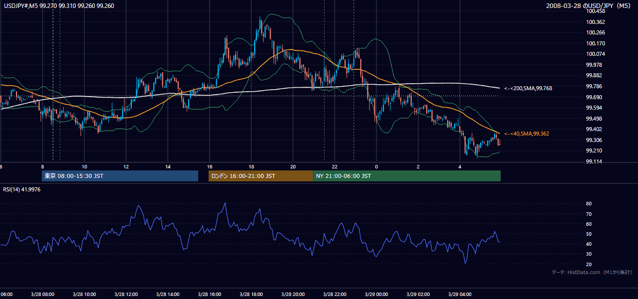 2008-03-28(金) USD/JPY 5分足チャート