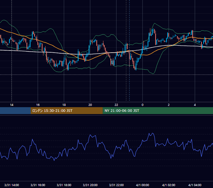 2008年3月31日（月） USD/JPY 5分足チャート
