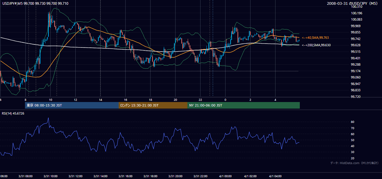 2008-03-31(月) USD/JPY 5分足チャート