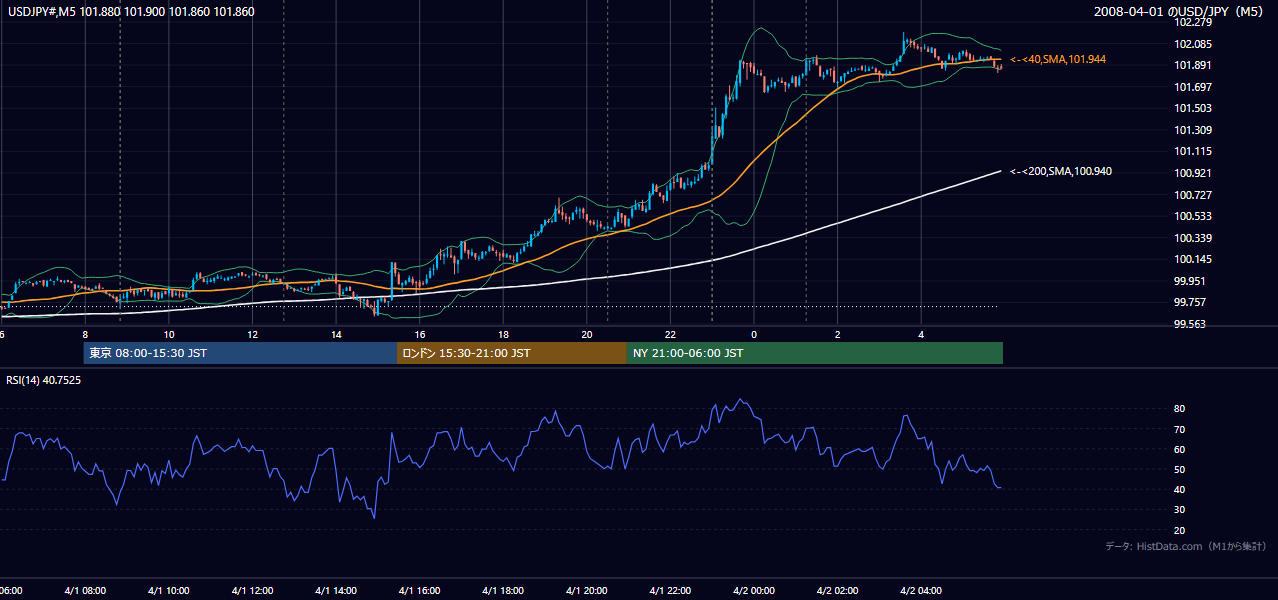 2008-04-01(火) USD/JPY 5分足チャート