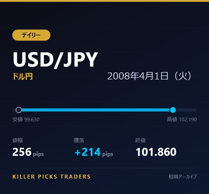 USD/JPY 2008年4月1日（火） 値幅256pips
