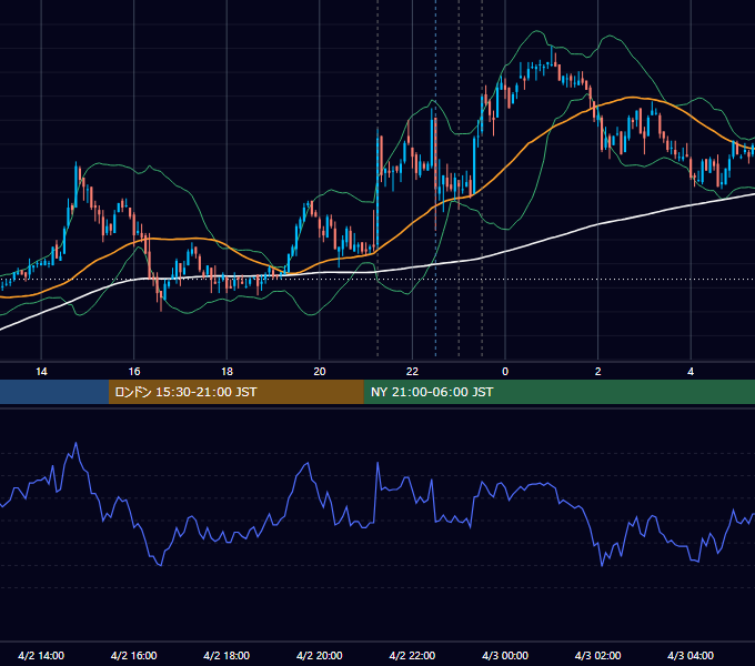 2008年4月2日（水） USD/JPY 5分足チャート
