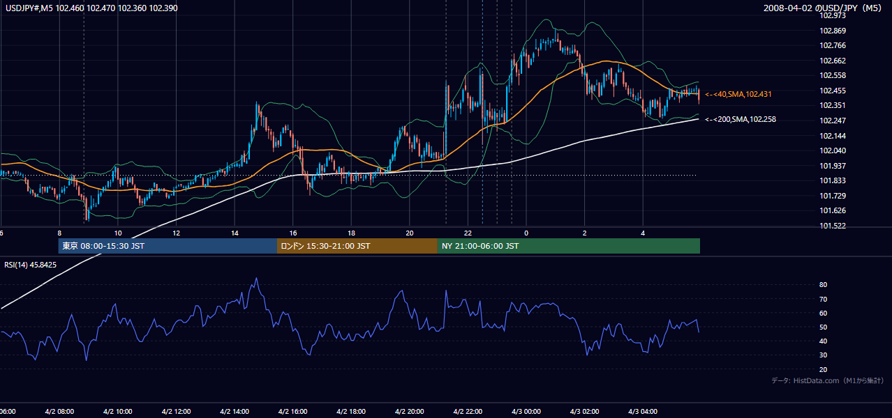 2008-04-02(水) USD/JPY 5分足チャート