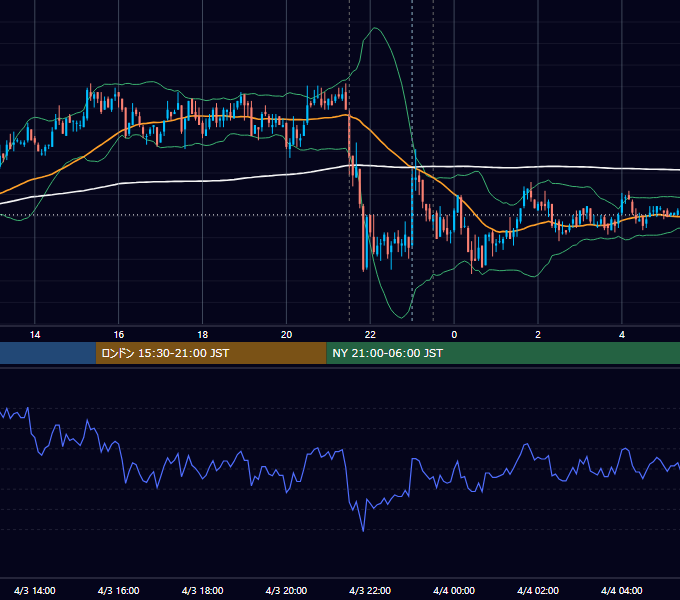 2008年4月3日（木） USD/JPY 5分足チャート