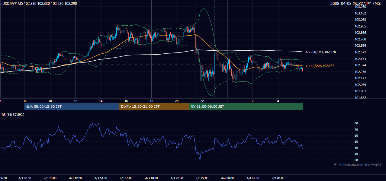 2008年4月3日(木) USD/JPY 5分足チャート