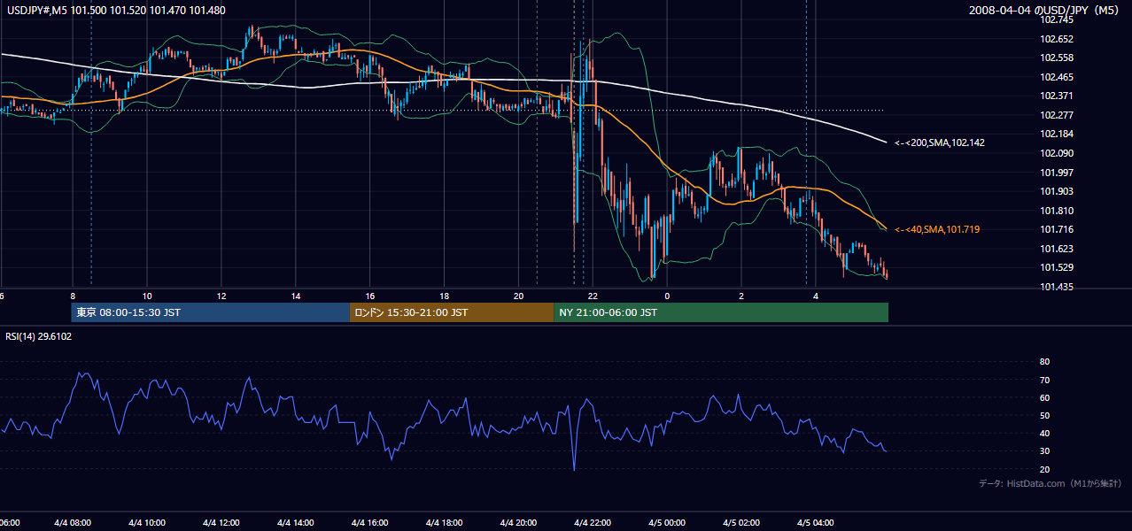 2008-04-04(金) USD/JPY 5分足チャート