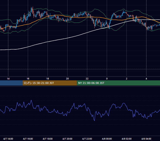 2008年4月7日（月） USD/JPY 5分足チャート
