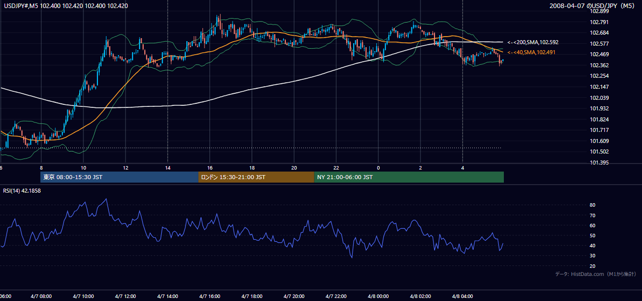 2008年4月7日（月） USD/JPY 5分足チャート