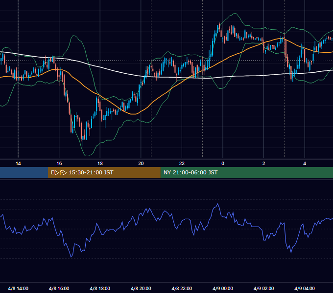 2008年4月8日（火） USD/JPY 5分足チャート