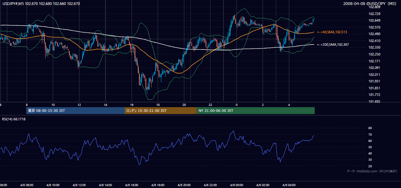 2008年4月8日(火) USD/JPY 5分足チャート