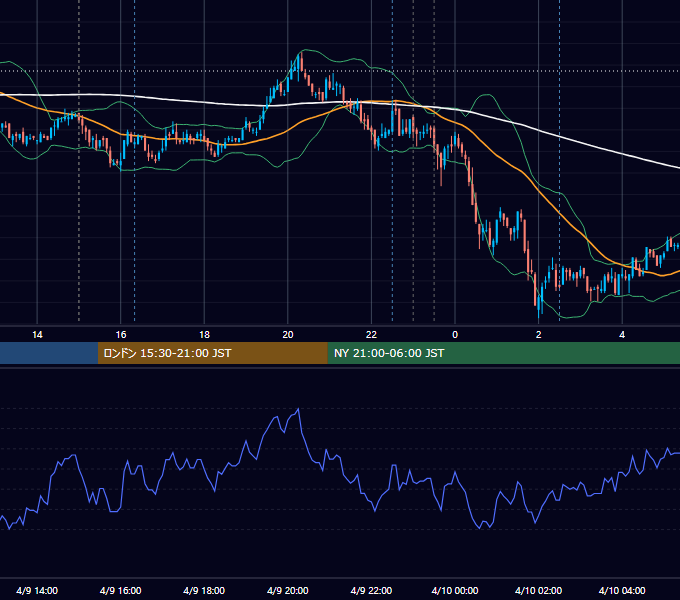 2008年4月9日（水） USD/JPY 5分足チャート