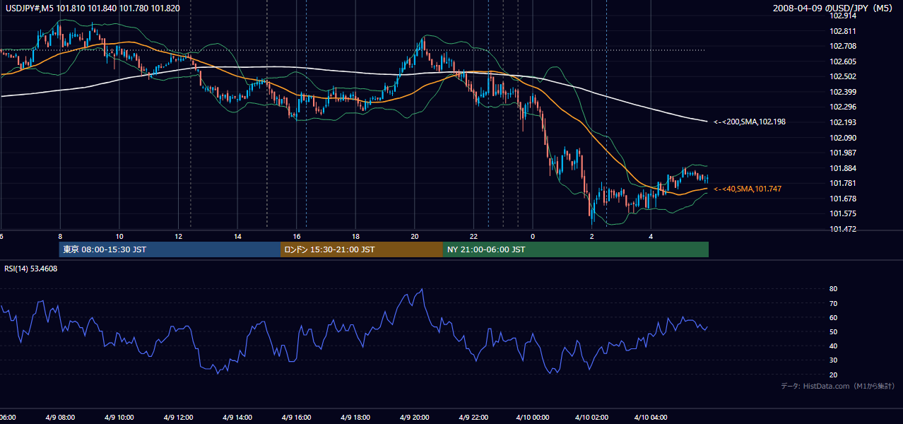 2008-04-09(水) USD/JPY 5分足チャート