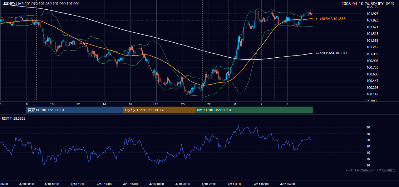 2008-04-10(木) USD/JPY 5分足チャート