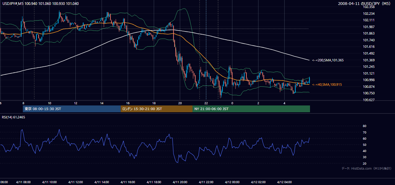 2008-04-11(金) USD/JPY 5分足チャート