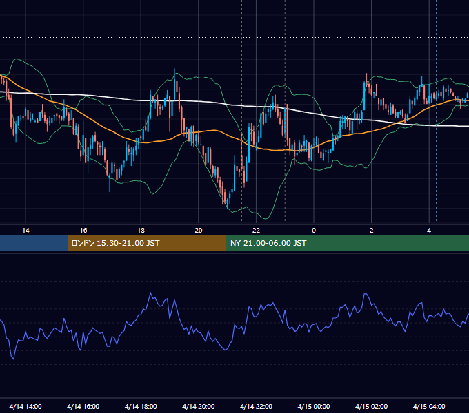 2008年4月14日（月） USD/JPY 5分足チャート