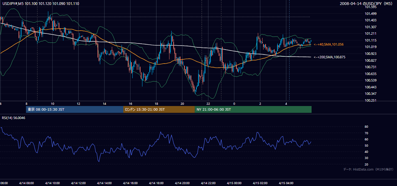 2008年4月14日（月） USD/JPY 5分足チャート